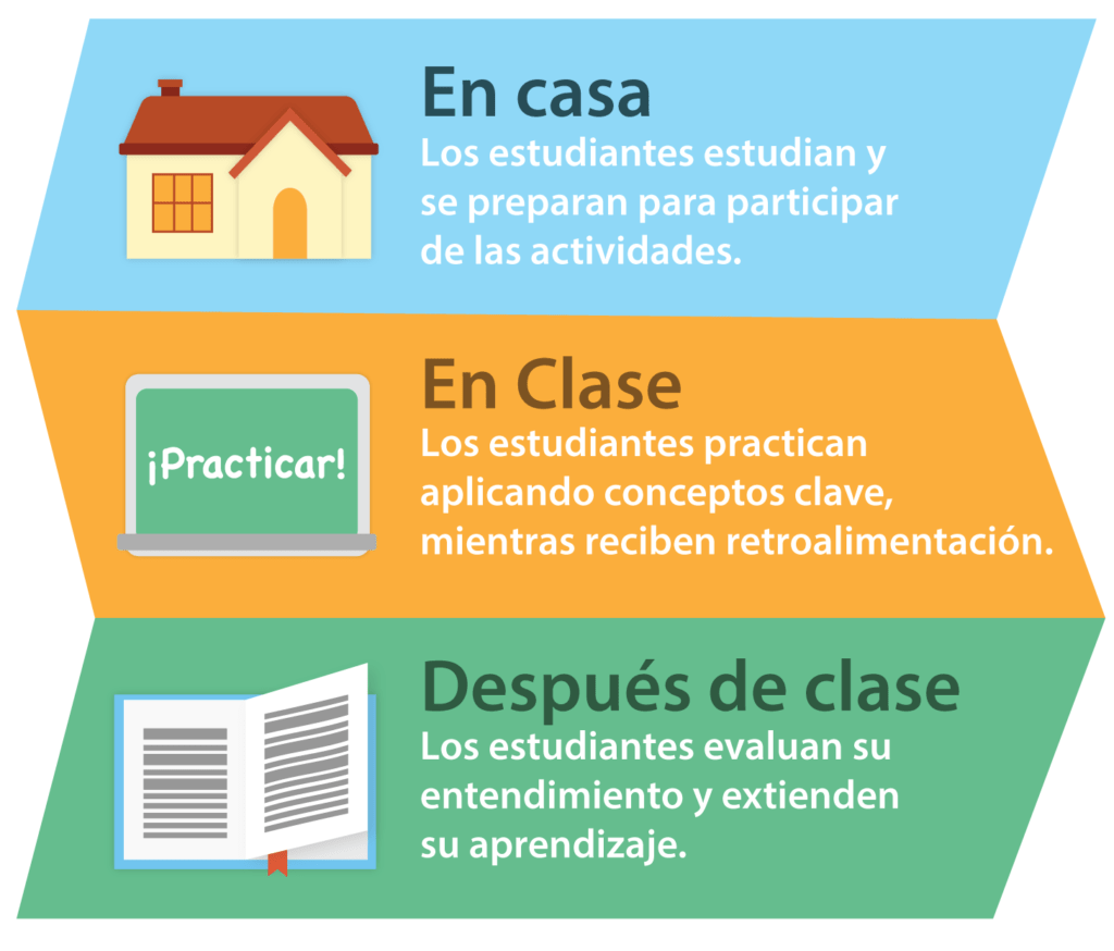 que-es-el-flipped.classroom