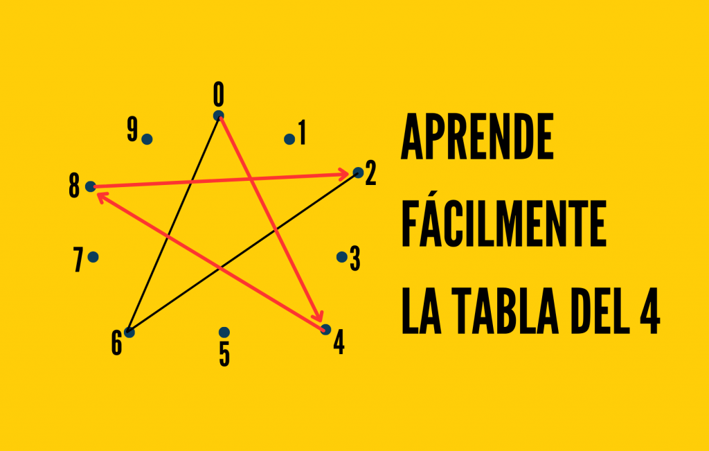 tablas de multiplicar 4