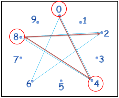 aprende tabla de multiplicar 4 metodo estrella