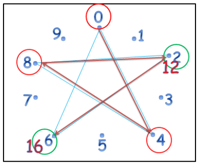 aprende tabla de multiplicar 4 metodo estrella