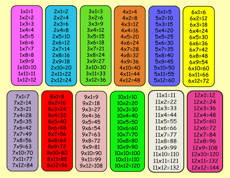 Foto de las tablas de multiplicar